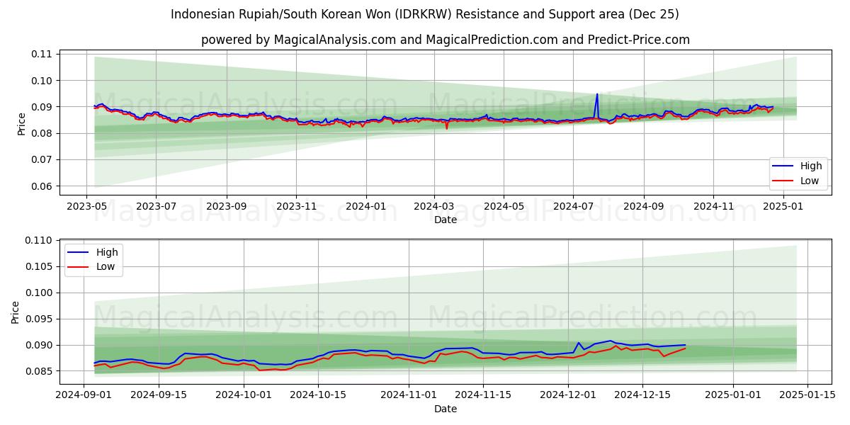  印尼盾/韩元 (IDRKRW) Support and Resistance area (25 Dec) 