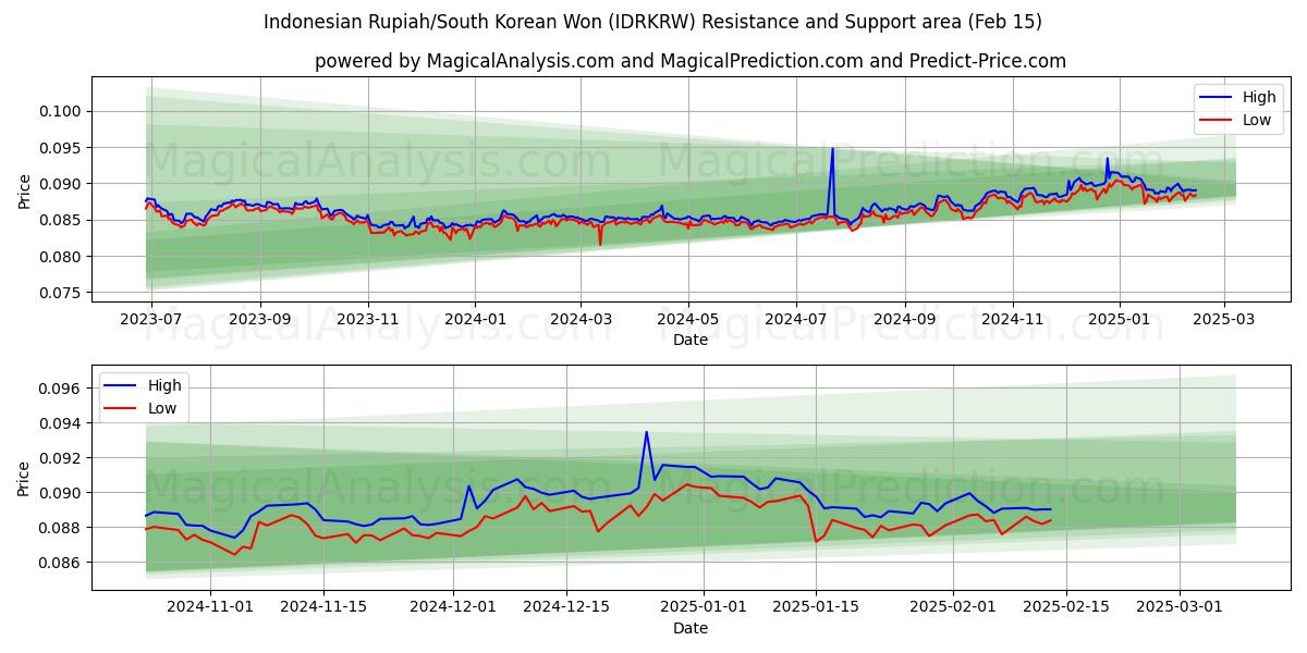  Indonesiske Rupiah/Sydkoreanske Won (IDRKRW) Support and Resistance area (04 Feb) 