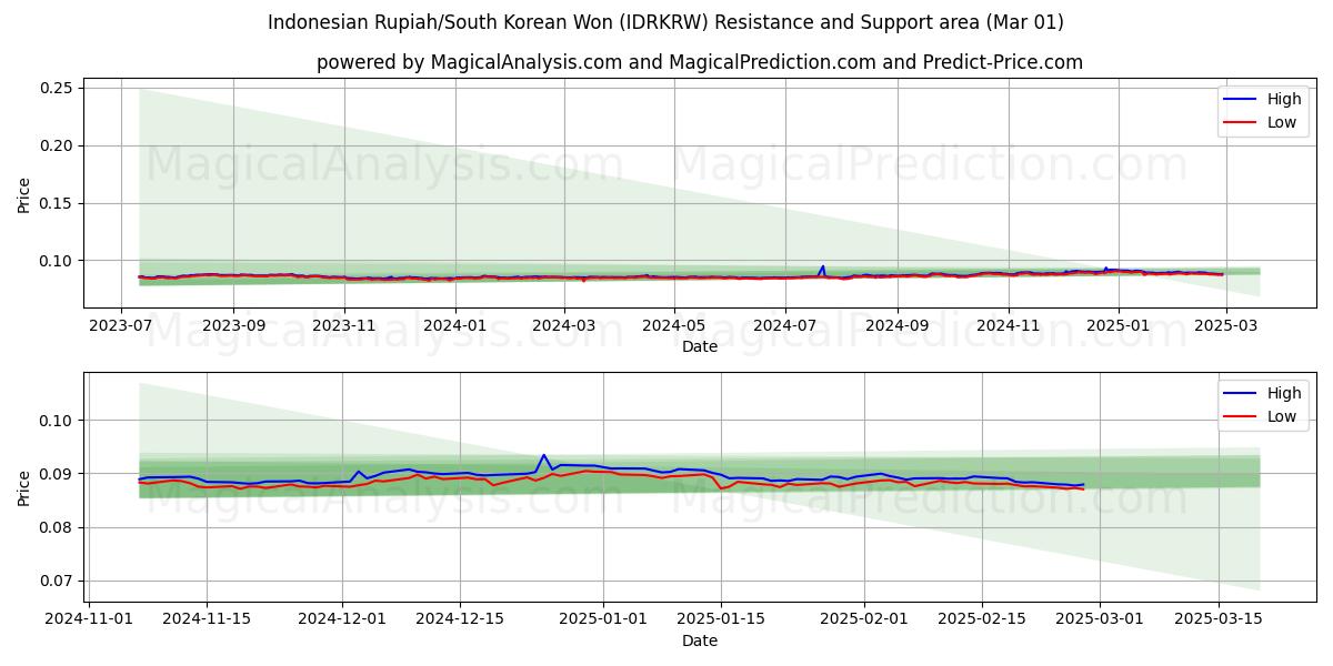  روپیه اندونزی/وون کره جنوبی (IDRKRW) Support and Resistance area (01 Mar) 