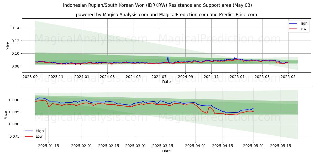  Indonesisk rupiah/sørkoreansk won (IDRKRW) Support and Resistance area (03 May) 