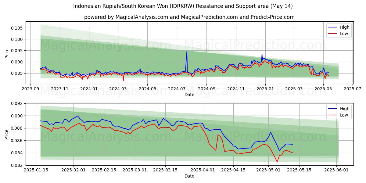  Indonesian Rupiah/South Korean Won (IDRKRW) Support and Resistance area (14 May) 