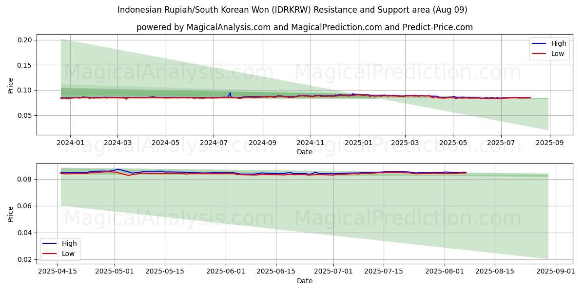  인도네시아 루피아/한국 원 (IDRKRW) Support and Resistance area (08 Aug) 