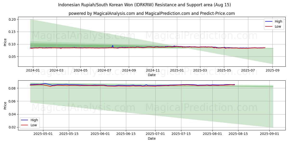  Indonesiska Rupiah/Sydkoreanska won (IDRKRW) Support and Resistance area (12 Aug) 