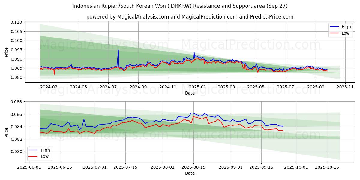  الروبية الاندونيسية/وون كوريا الجنوبية (IDRKRW) Support and Resistance area (26 Sep) 