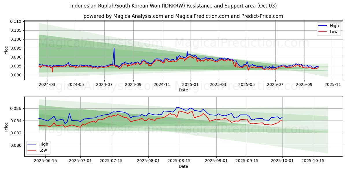  インドネシア ルピア/韓国ウォン (IDRKRW) Support and Resistance area (02 Oct) 