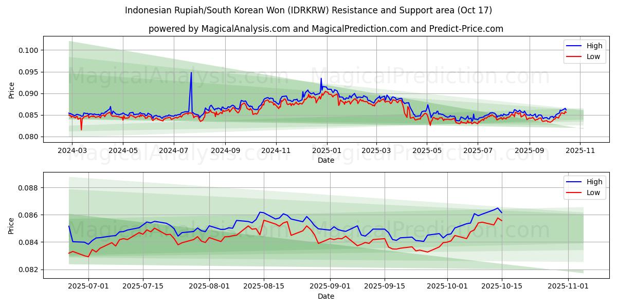 인도네시아 루피아/한국 원 (IDRKRW) Support and Resistance area (16 Oct) 인도네시아 루피아/한국 원 (IDRKRW) Support and Resistance area (16 Oct)