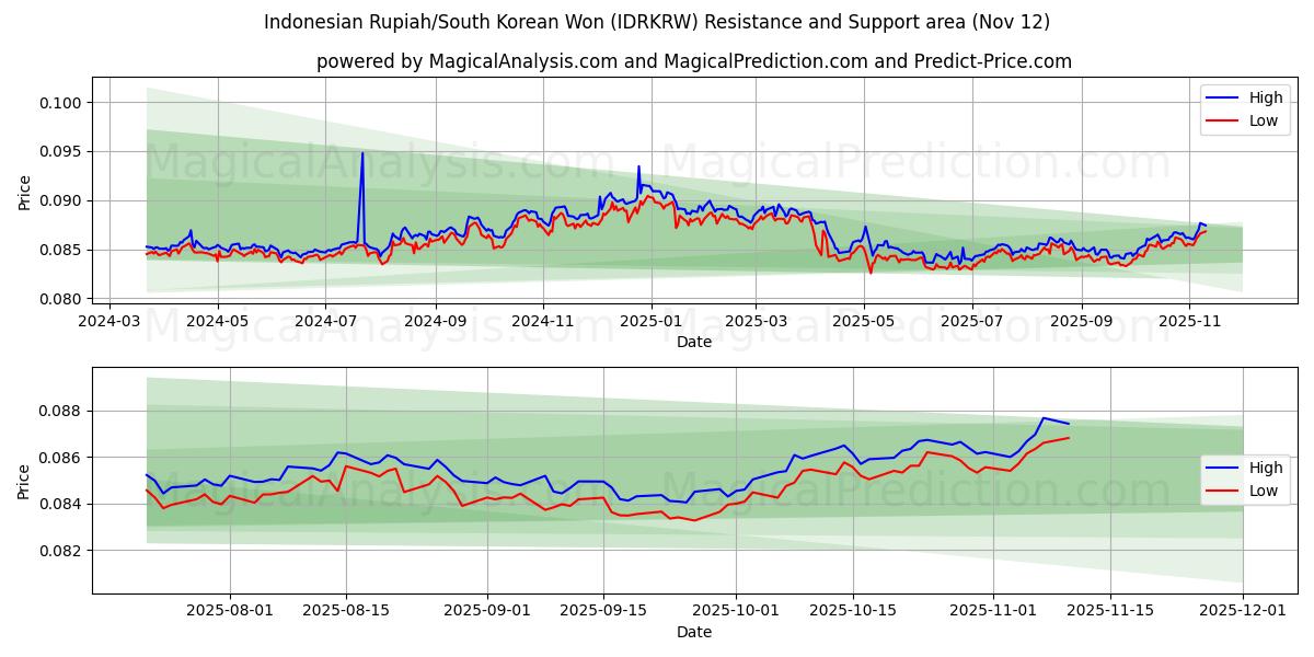  Indonesian Rupiah/South Korean Won (IDRKRW) Support and Resistance area (11 Nov) 