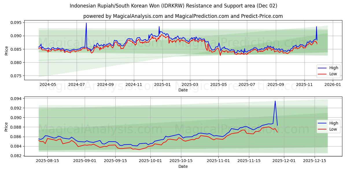  Rupia indonesia/Won surcoreano (IDRKRW) Support and Resistance area (01 Dec) 