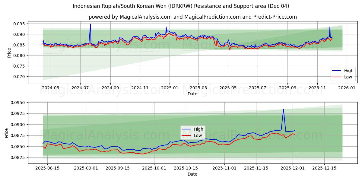 Rupia indonesiana/Won sudcoreano (IDRKRW) Support and Resistance area (03 Dec) 
