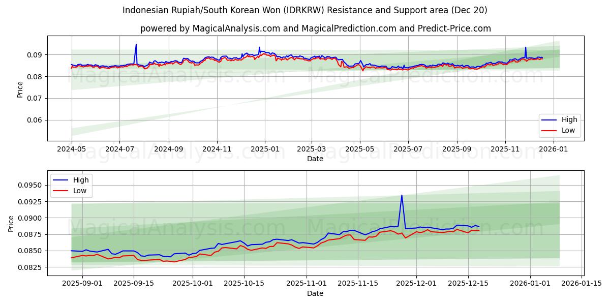  Rupia indonesia/Won surcoreano (IDRKRW) Support and Resistance area (19 Dec) 