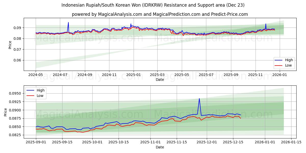  Rupia indonésia/Won sul-coreano (IDRKRW) Support and Resistance area (22 Dec) 