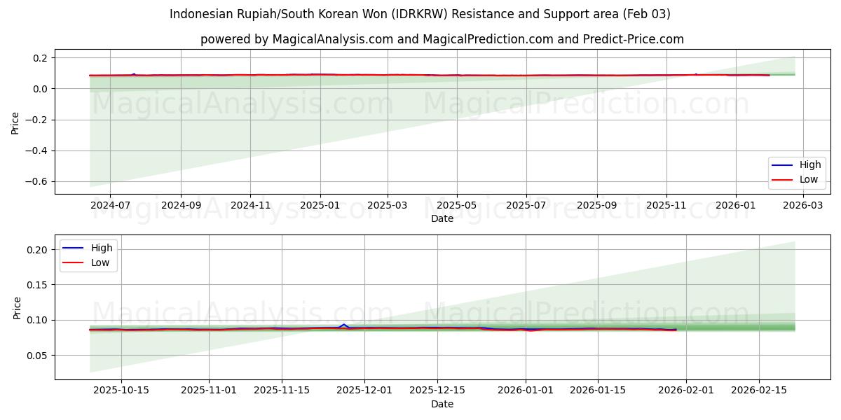  印尼盾/韩元 (IDRKRW) Support and Resistance area (02 Feb) 