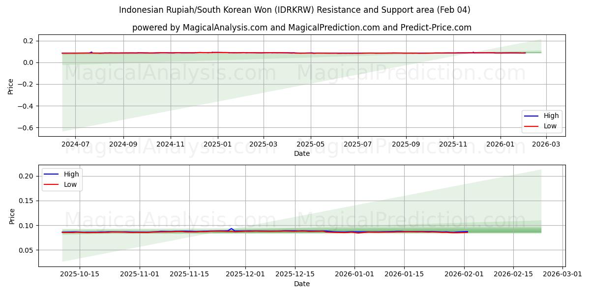  Rupiah indonésienne/Won sud-coréen (IDRKRW) Support and Resistance area (03 Feb) 