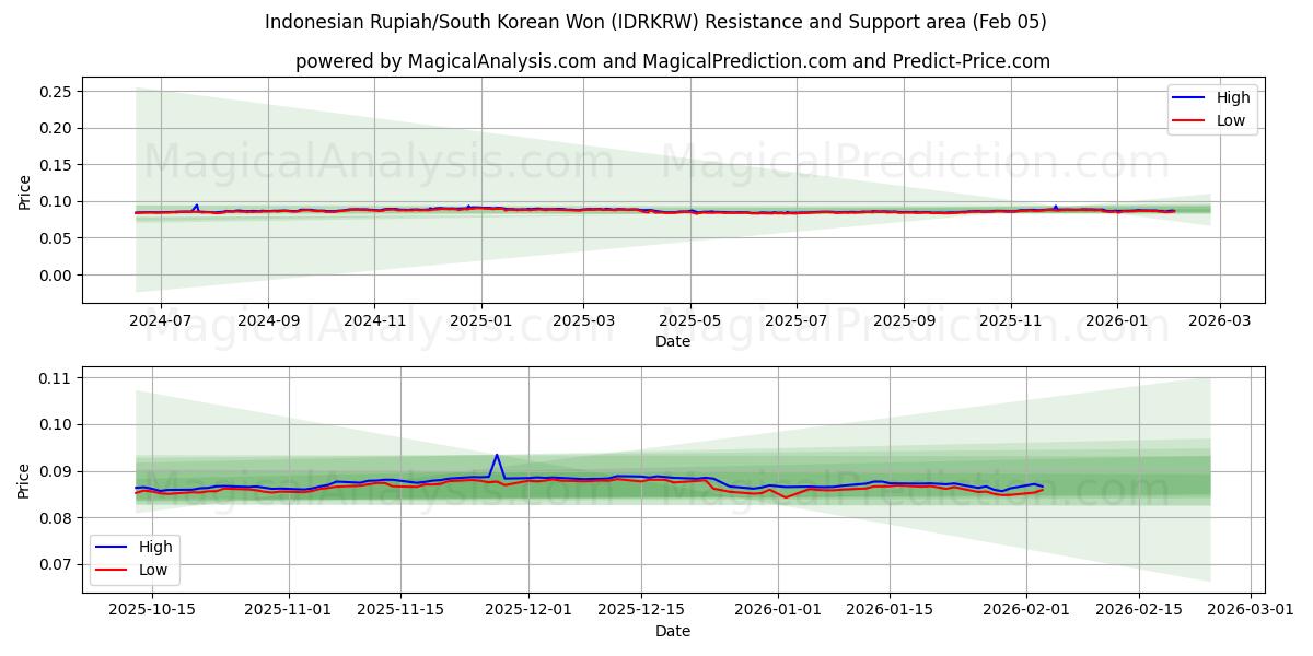  Indonesiska Rupiah/Sydkoreanska won (IDRKRW) Support and Resistance area (04 Feb) 