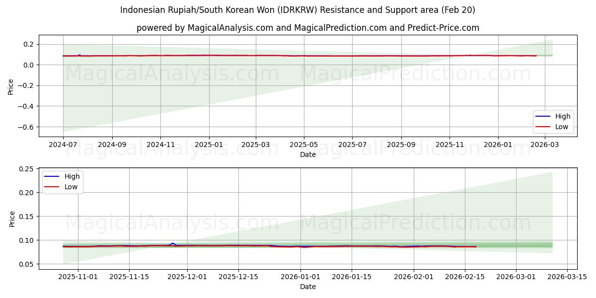  인도네시아 루피아/한국 원 (IDRKRW) Support and Resistance area (19 Feb) 