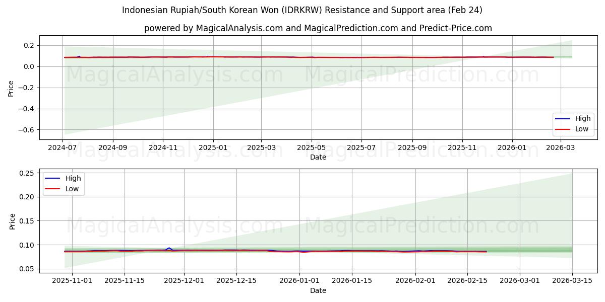 Индонезийская рупия/Южнокорейская вона (IDRKRW) Support and Resistance area (23 Feb) 