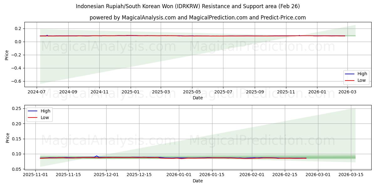 Rupia indonesiana/Won sudcoreano (IDRKRW) Support and Resistance area (25 Feb) 