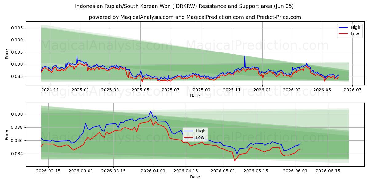  Endonezya Rupiahı/Güney Kore Wonu (IDRKRW) Support and Resistance area (03 Jun) 