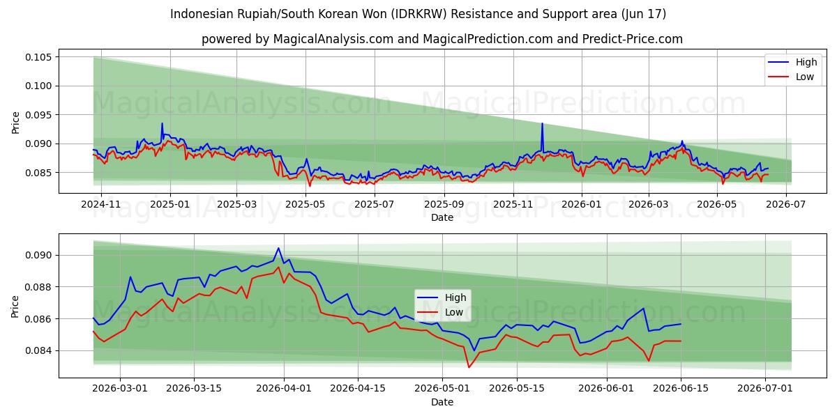  روپیه اندونزی/وون کره جنوبی (IDRKRW) Support and Resistance area (11 Jun) 