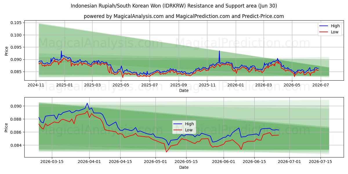  Endonezya Rupiahı/Güney Kore Wonu (IDRKRW) Support and Resistance area (29 Jun) 