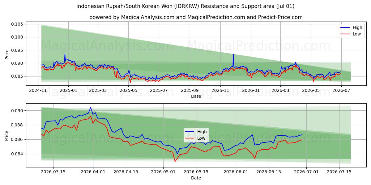  Indonesische roepia/Zuid-Koreaanse won (IDRKRW) Support and Resistance area (30 Jun) 