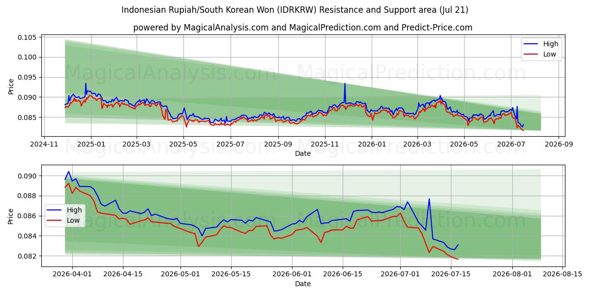  Endonezya Rupiahı/Güney Kore Wonu (IDRKRW) Support and Resistance area (17 Jul) 