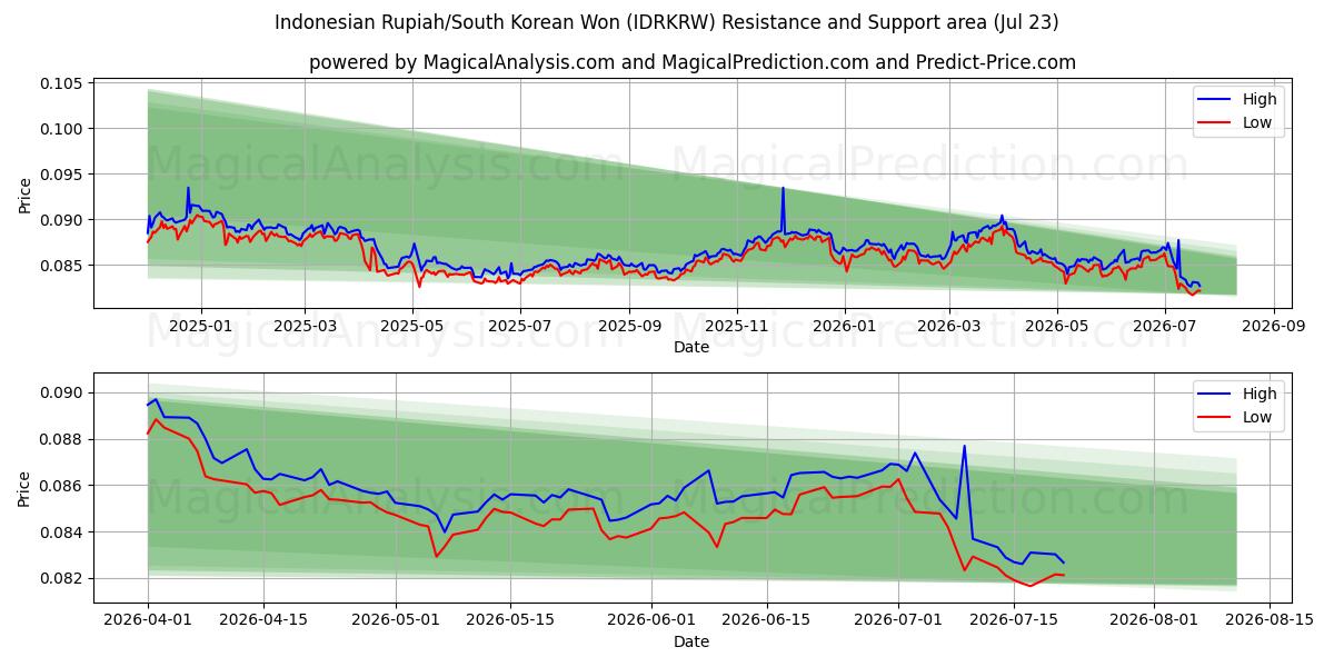  इंडोनेशियाई रुपिया/दक्षिण कोरियाई वोन (IDRKRW) Support and Resistance area (22 Jul) 