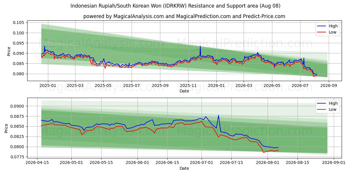  Endonezya Rupiahı/Güney Kore Wonu (IDRKRW) Support and Resistance area (06 Aug) 