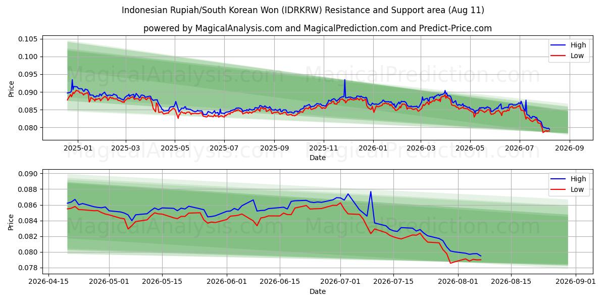  Indonesische Rupiah/Südkoreanischer Won (IDRKRW) Support and Resistance area (10 Aug) 