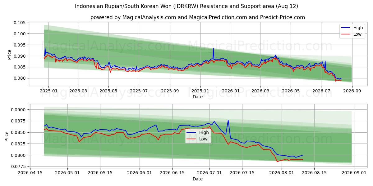  इंडोनेशियाई रुपिया/दक्षिण कोरियाई वोन (IDRKRW) Support and Resistance area (11 Aug) 