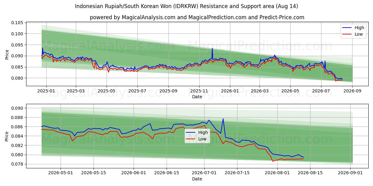  인도네시아 루피아/한국 원 (IDRKRW) Support and Resistance area (13 Aug) 