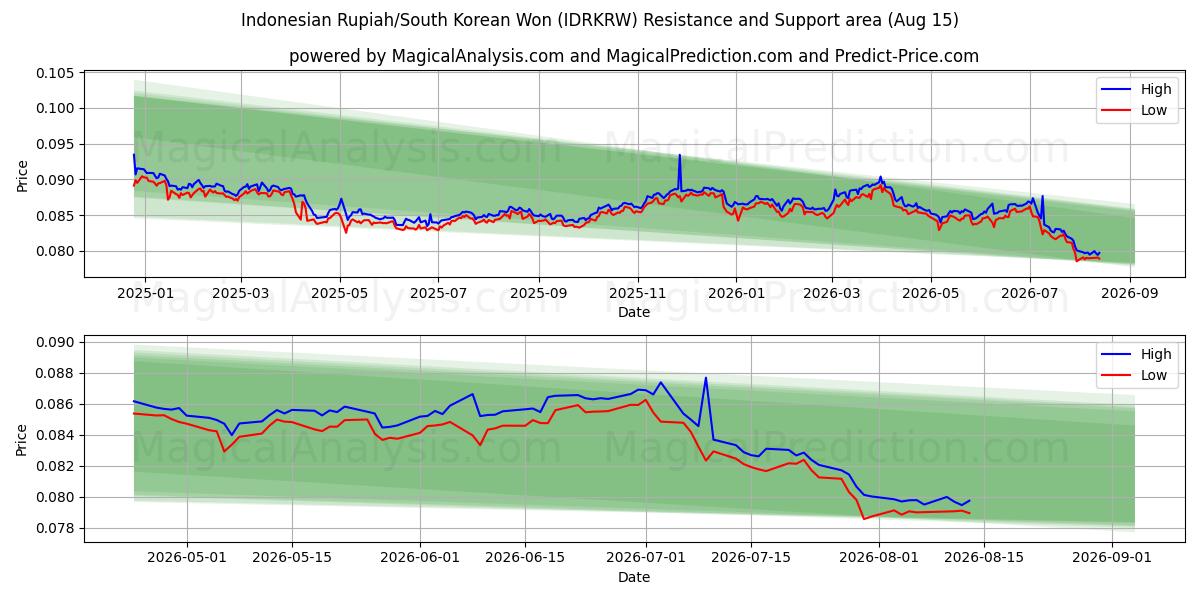  Indonesiska Rupiah/Sydkoreanska won (IDRKRW) Support and Resistance area (14 Aug) 