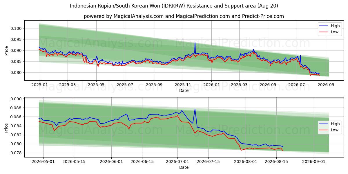  印尼盾/韩元 (IDRKRW) Support and Resistance area (19 Aug) 
