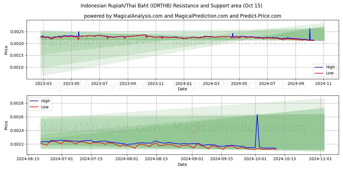  روپیه اندونزی/بات تایلند (IDRTHB) Support and Resistance area (15 Oct) 