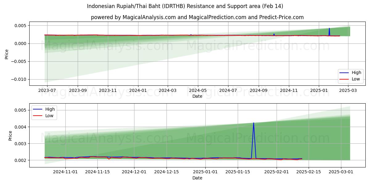  Indonesiske Rupiah/Thailandske Baht (IDRTHB) Support and Resistance area (04 Feb) 