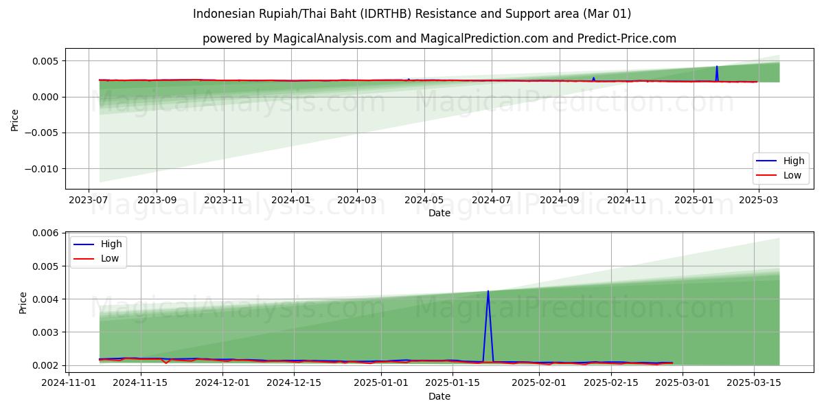  インドネシア ルピア/タイ バーツ (IDRTHB) Support and Resistance area (01 Mar) 