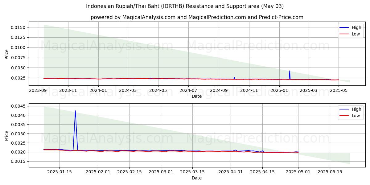  الروبية الاندونيسية/البات التايلندي (IDRTHB) Support and Resistance area (03 May) 