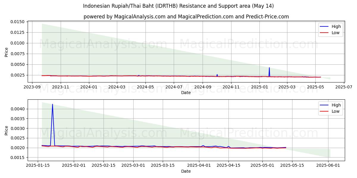 인도네시아 루피아/태국 바트 (IDRTHB) Support and Resistance area (14 May) 