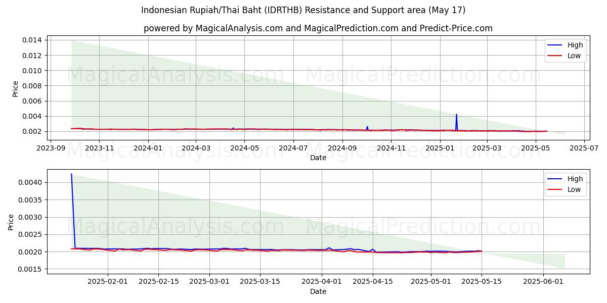  indonesiske rupiah/thailandske baht (IDRTHB) Support and Resistance area (17 May) 
