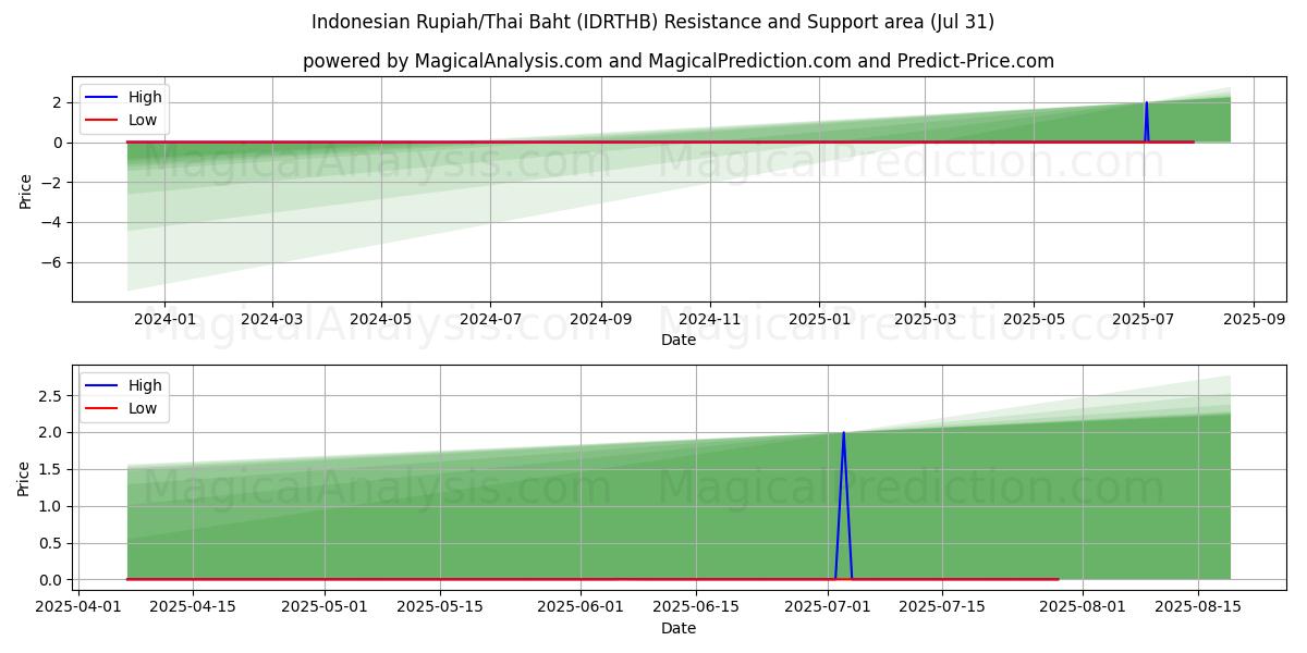  روپیه اندونزی/بات تایلند (IDRTHB) Support and Resistance area (29 Jul) 