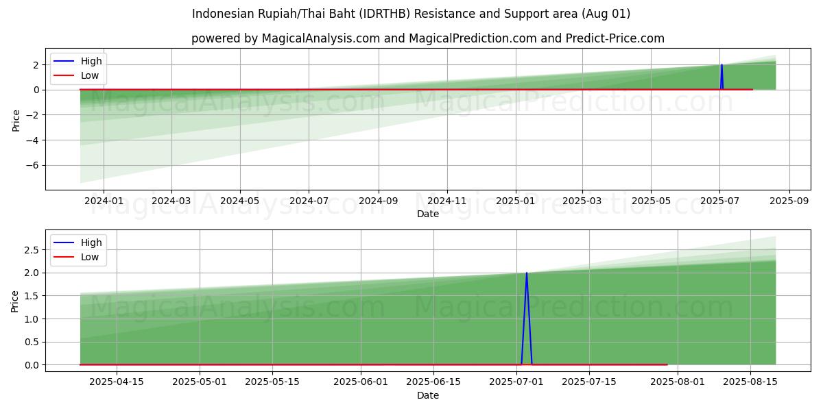  印尼盾/泰铢 (IDRTHB) Support and Resistance area (30 Jul) 