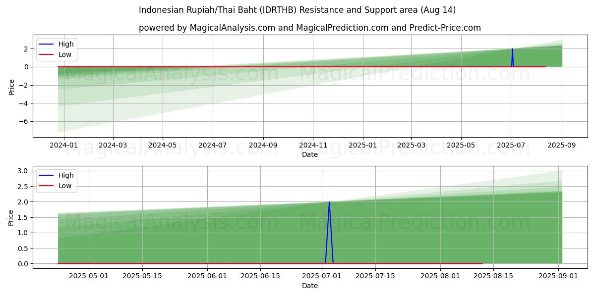  روپیه اندونزی/بات تایلند (IDRTHB) Support and Resistance area (13 Aug) 
