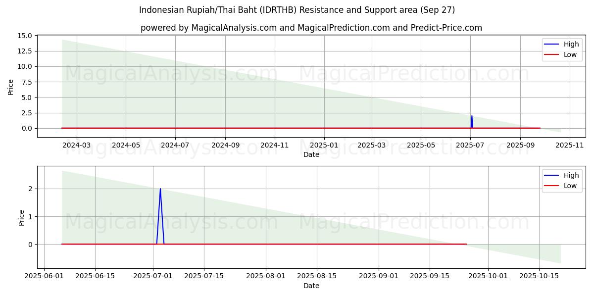  इंडोनेशियाई रुपिया/थाई बात (IDRTHB) Support and Resistance area (26 Sep) 