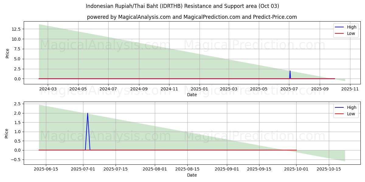  Indonesische Rupiah/Thailändischer Baht (IDRTHB) Support and Resistance area (01 Oct) 