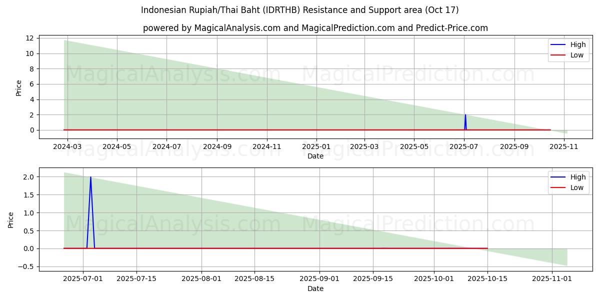 Indonesiska Rupiah/Thailändska Baht (IDRTHB) Support and Resistance area (16 Oct) Indonesiska Rupiah/Thailändska Baht (IDRTHB) Support and Resistance area (16 Oct)