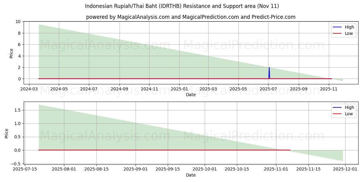  Indonesiska Rupiah/Thailändska Baht (IDRTHB) Support and Resistance area (10 Nov) 