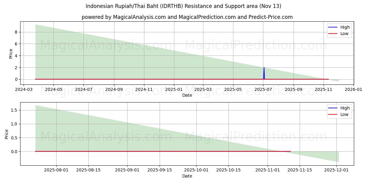  Indonesian rupia / Thaimaan bahti (IDRTHB) Support and Resistance area (12 Nov) 