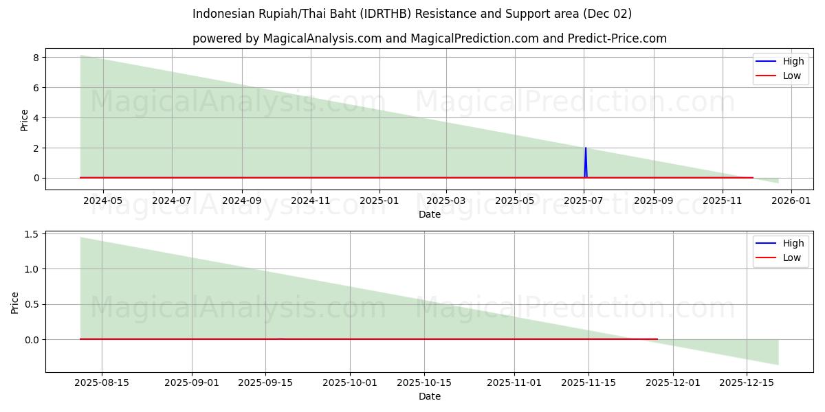  Indonesiska Rupiah/Thailändska Baht (IDRTHB) Support and Resistance area (28 Nov) 