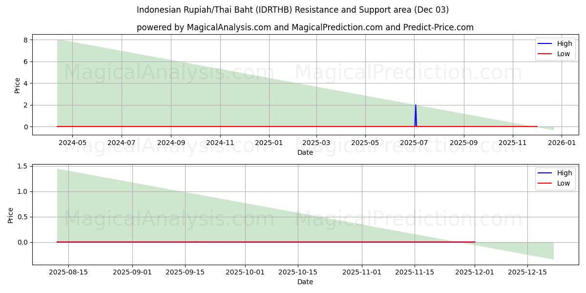  印尼盾/泰铢 (IDRTHB) Support and Resistance area (02 Dec) 