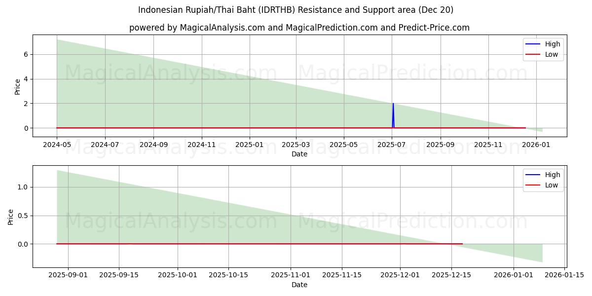  Indonesiska Rupiah/Thailändska Baht (IDRTHB) Support and Resistance area (19 Dec) 
